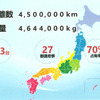 日本には2015年に京都で電気バスを導入したのが最初。今では日本全国27都道府県で153台が走行している