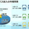 全国の路線バスは6万台あり、そのうち7割が大型、中型は約1.2万台、小型が0.6万台。BYDはこのすべてを対象に電気バスの導入を進める