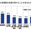 親から金銭面の支援を受けたことがあるもの（PGF生命調べ）