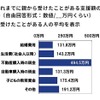 支援額の平均（受けたことがある人。PGF生命調べ）