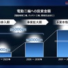 ホンダ：電動二輪への投資金額