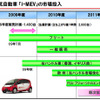 三菱益子社長「EV事業は13年ごろに収益体質に」