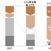 マツダ国内自社工場・事業所　カーボンニュートラル実現に向けたロードマップ