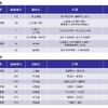 チェーン規制調整箇所一覧