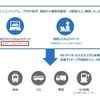「Will-MoBiプラットフォーム」の新機能としてEV車両にも対応した車両データ収集・管理基盤「IoTゲートウェイパッケージ」を提供