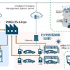 日産自動車、ダイキン工業、TIS、およびマツモトプレシジョンの4社が新たなエネルギーマネジメントの構築に向けた実用化検証を開始