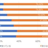 ロードサービス業者と消費者間のトラブルの認知率（年代別）