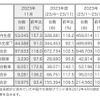 三菱自動車の2023年11月の生産・販売・輸出実績