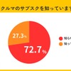 クルマのサブスクを知っていますか？