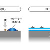 コーティングはボディを傷める様々な要因から守る