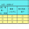 補償される範囲の違い