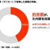 自動車（マイカー）で後悔した経験の有無