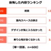 後悔した内容ランキング