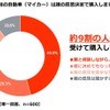 1台目の自動車（マイカー）は誰の意思決定で購入したか