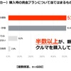 自動車（マイカー）購入時の資金プランについて当てはまるもの