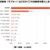 1台目の自動車（マイカー）はどのタイプを購入したか