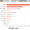 2台目の自動車（マイカー）は