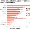 自動車（マイカー）購入の際に重視したこと