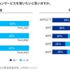 サブスクリプションの使用意向（日本の消費者の見解）