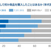 普段ひと目惚れをして何か商品を購入したことはあるか（年代別）