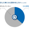 直近購入したクルマにひと目惚れをしたか