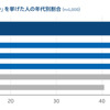 直近購入したクルマの購入理由（年代別）