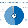 ひと目惚れ購入した商品を今でも気に入っているか