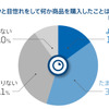 普段ひと目惚れをして何か商品を購入したことはあるか