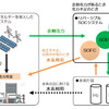 余剰電力の利活用