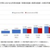 世界のxEV用インフラ市場、急成長へ　矢野経済が予測