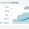 エニカ ディーラーカーシェアの累計実績