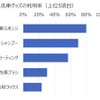 洗車グッズの利用率