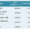 LiDAR技術の特許総合力、WAYMOが世界トップに