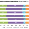 時間貸駐車場から目的地までの距離の許容範囲