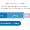 自宅からの距離別　運転を面倒に感じる人の割合（%）