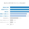 車以外に日常で使うモビリティに求める条件（複数回答、％）