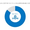 車以外に日常的に使うモビリティに求める条件を兼ね備えた乗り物に「乗ってみたい」と思うシニア世代の割合（%）