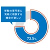 日常の移動に関する悩みについて「業界の専門家に気軽に相談する機会や場があったらいい」と思うシニア世代の割合（％）