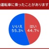 自動運転車に乗ったことがあるか