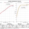 パワーチェックグラフ・ クラウンクロスオーバー：最高出力 約9.5PS、最高トルク 約9.7Nm アップを実現