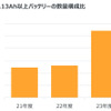 13Ah以上バッテリーの数量構成比