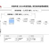 対前年度 2024年度見通し 税引前利益増減要因