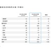 通期実績連結完成車販売台数（市場別）