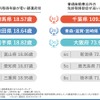 都道府県別・自動車免許にまつわるランキング