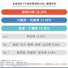 都道府県別・自動車免許にまつわるランキング