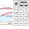 【最新版】高速道路料金の割引・値上げ　NEXCOでは平日朝夕割引・深夜割引、阪神高速では上限料金の引き上げ