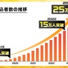 累計申込者数の推移