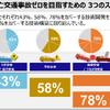 2030年死亡交通事故ゼロを目指す3つのステージ