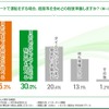 初デートで運転をする場合、経路等を含めどの程度準備しますか？（単一回答）