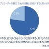 ドライブレコーダーの普及であおり運転が減少すると思うか